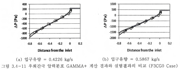 — 11 우회간극 압력분포 GAMMA+ 계산 결과와 실험결과의 비교 (F3CG0 Case)