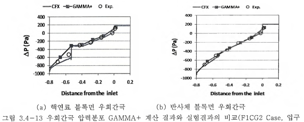 4 -13 우회간극 압력분포 GAMMA+ 계산 결과와 실험결과의 비교(F1CG2 Case, 입구