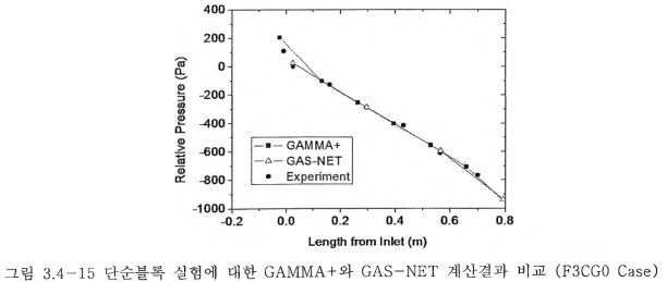 15 단순블록 실험에 대한 GAMMA+와 GAS-NET 계산결과 비교 (F3CG0 Case)