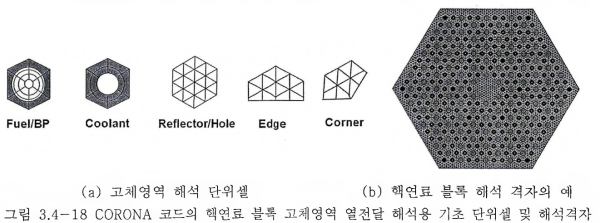 —18 CORONA 코드의 핵연료 블록 고체영역 열전달 해석용 기초 단위셀 및 해석격자