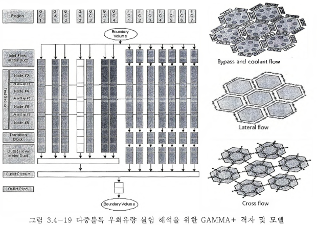 다중블록 우회유량 실험 해석을 위한 GAMMA+ 격자 및 모델