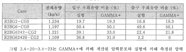 4 -20~3 .4 —23는 GAMMA +에 의해 계산된 압력분포와 실험에 의해 측정된 압력