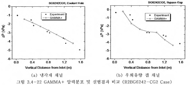 4 -22 GAMMA+ 압력분포 및 실험결과 비교 (R2BG6242—CG2 Case)