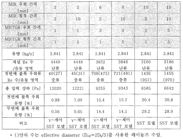 4 -7 계산 결과 정리