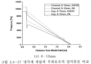 4 -37 냉각재 채널과 우회유로의 압력분포 비교