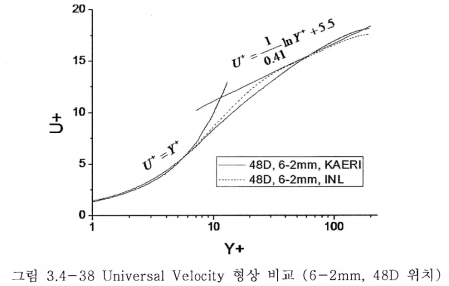 — 38 Universal Velocity 형상 비교 (6 _ 2 mxn，48D 위치)