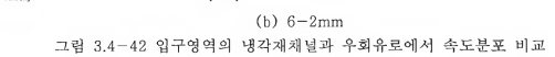 4 -42 입구영역의 냉각재채널과 우회유로에서 속도분포 비교