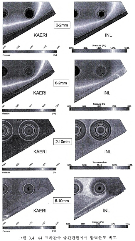 4-44 교차간극 중간단면에서 압력분포 비교