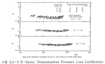 5 -3 K —factor, Dimensionless Pr