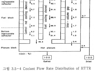 5-4 Coolant Flow Rate Distribution of HTTR