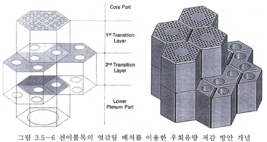 — 6 천이블록의 엇갈림 배치를 이용한 우회유량 저감 방안 개념