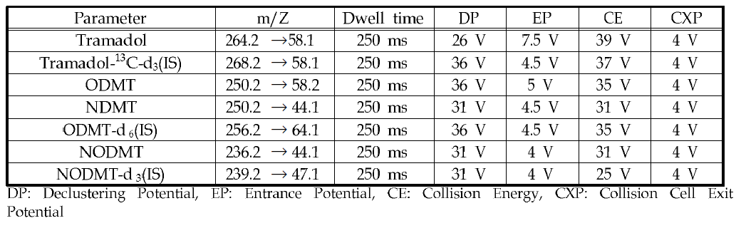 Compound parameter