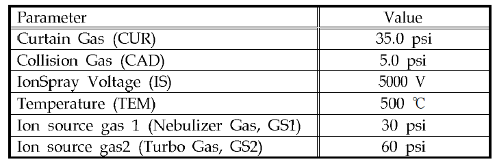 Ion source/gas parameter