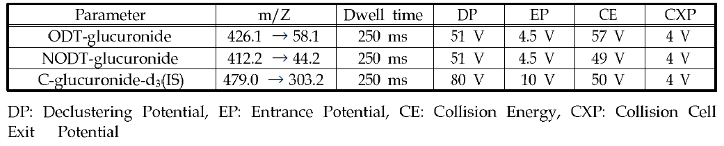 Compound parameter