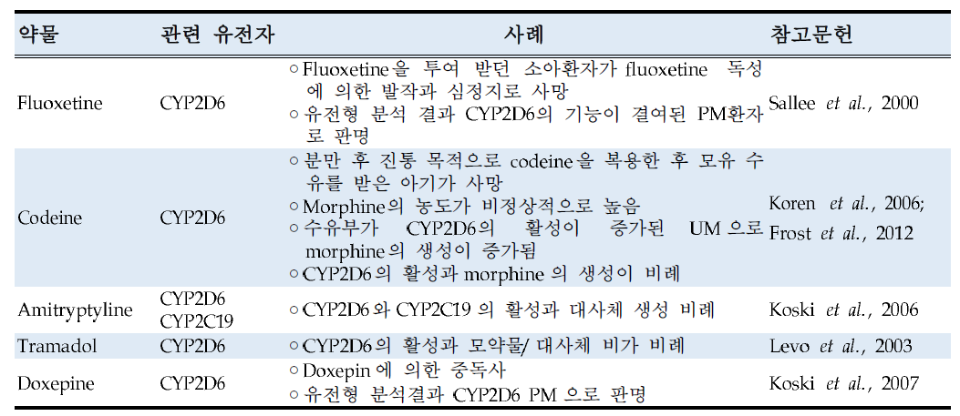 부검 시료에서 독성유전학적인 연구 사례