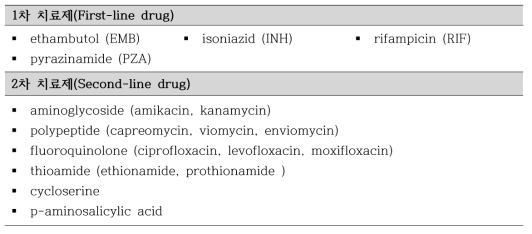 결핵 치료제의 종류