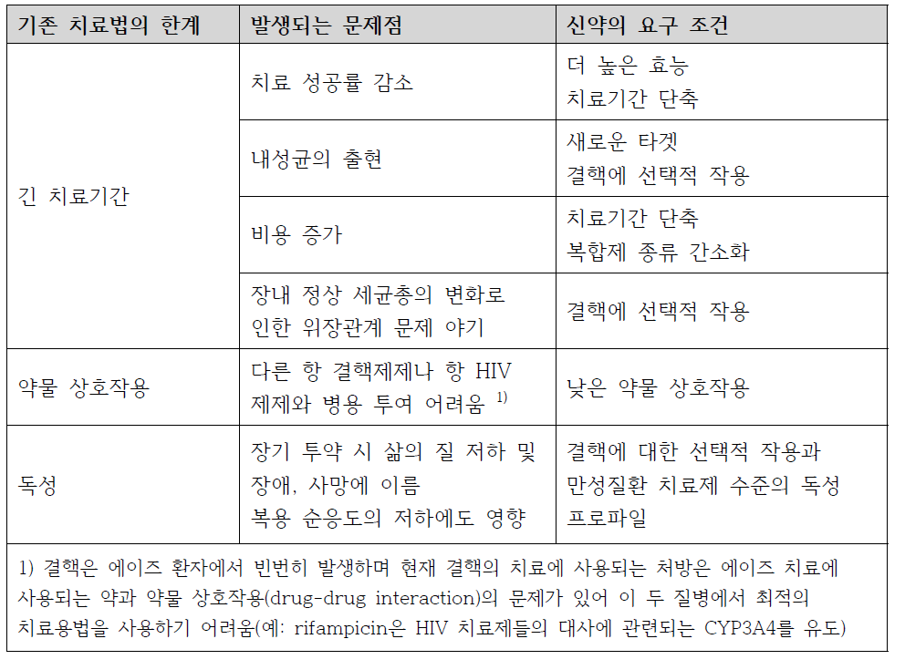 신규 결핵 치료제 요구 조건