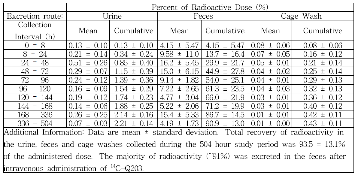 Excretion of Q203 after single IV dosing