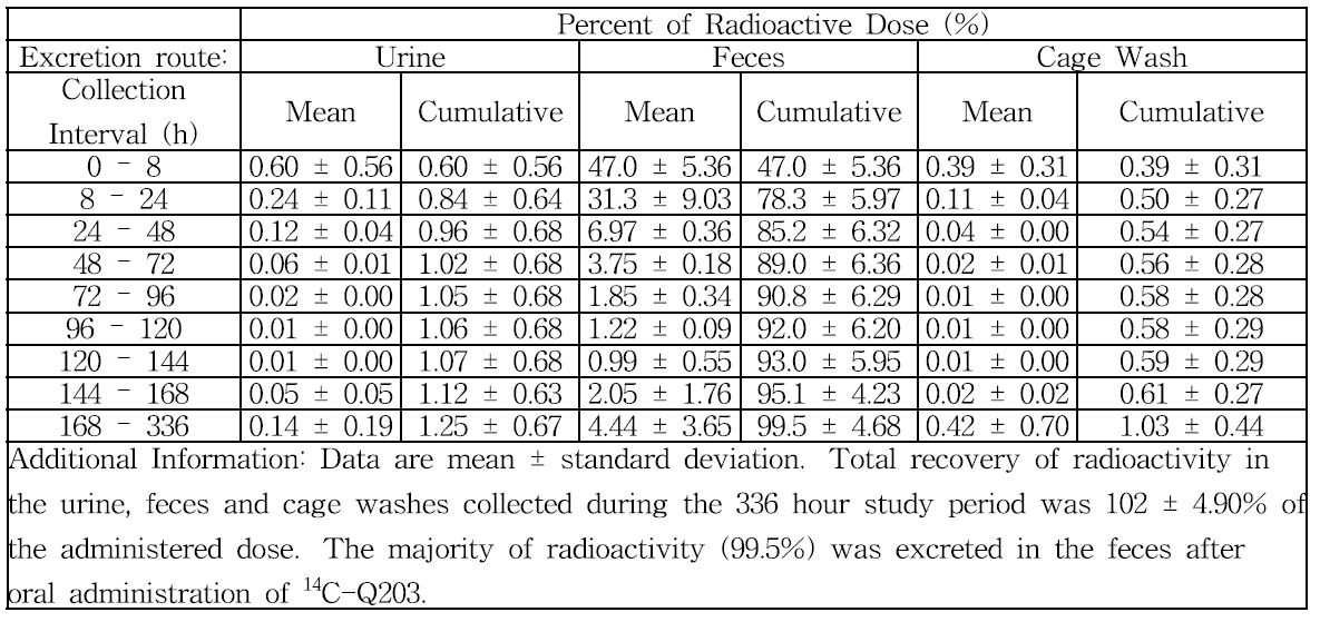 Excretion of Q203 after single oral dosing