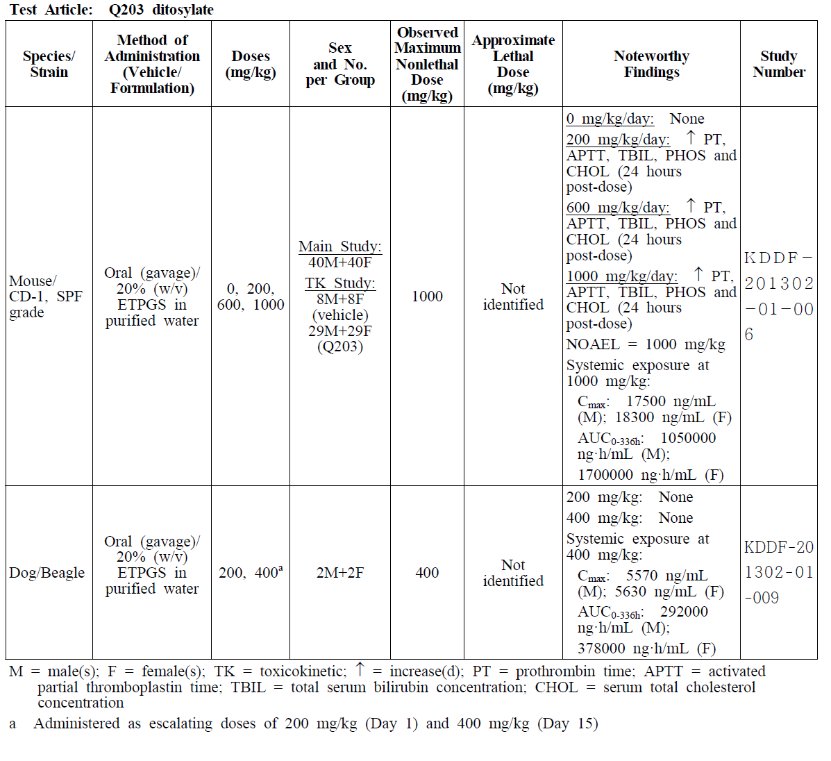 Single oral dose toxicity of Q203