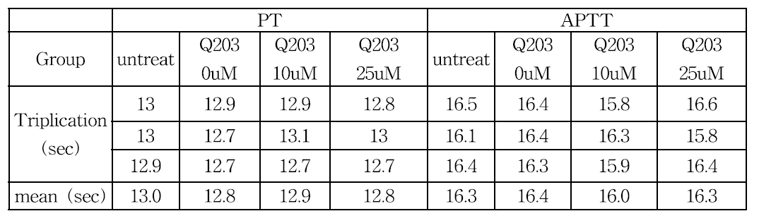 Platelet poor rat plasma를 이용한 Q203의 혈액응고 시간 관찰