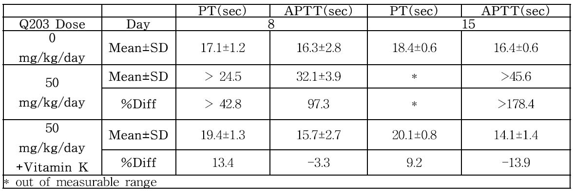 14 day repeated oral dose coagulation time change study in SD rat