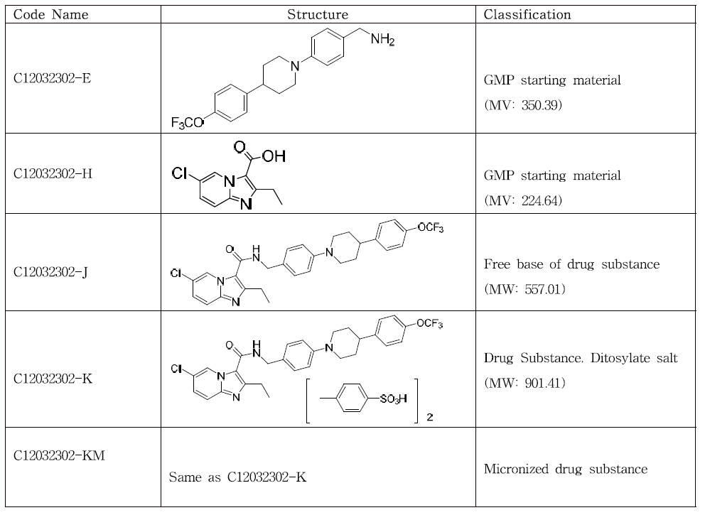 Code name and structures of starting materials and intermediates