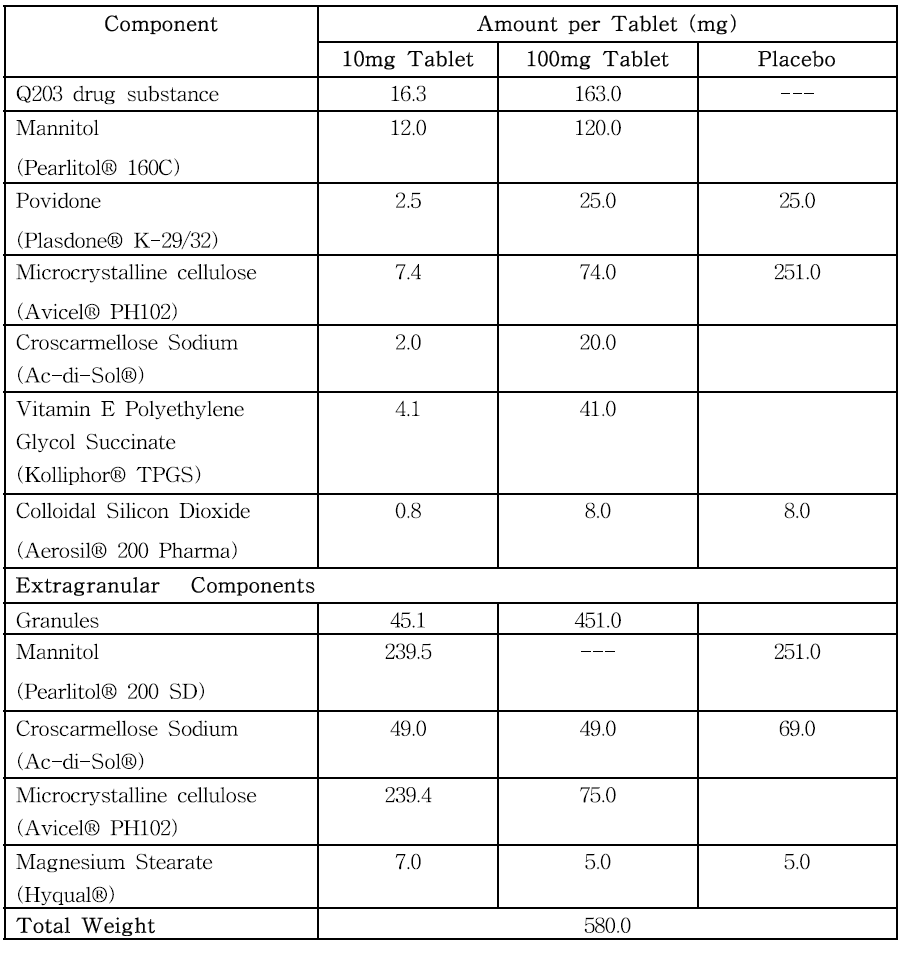 Quantity per Tablet for Q203 drug product