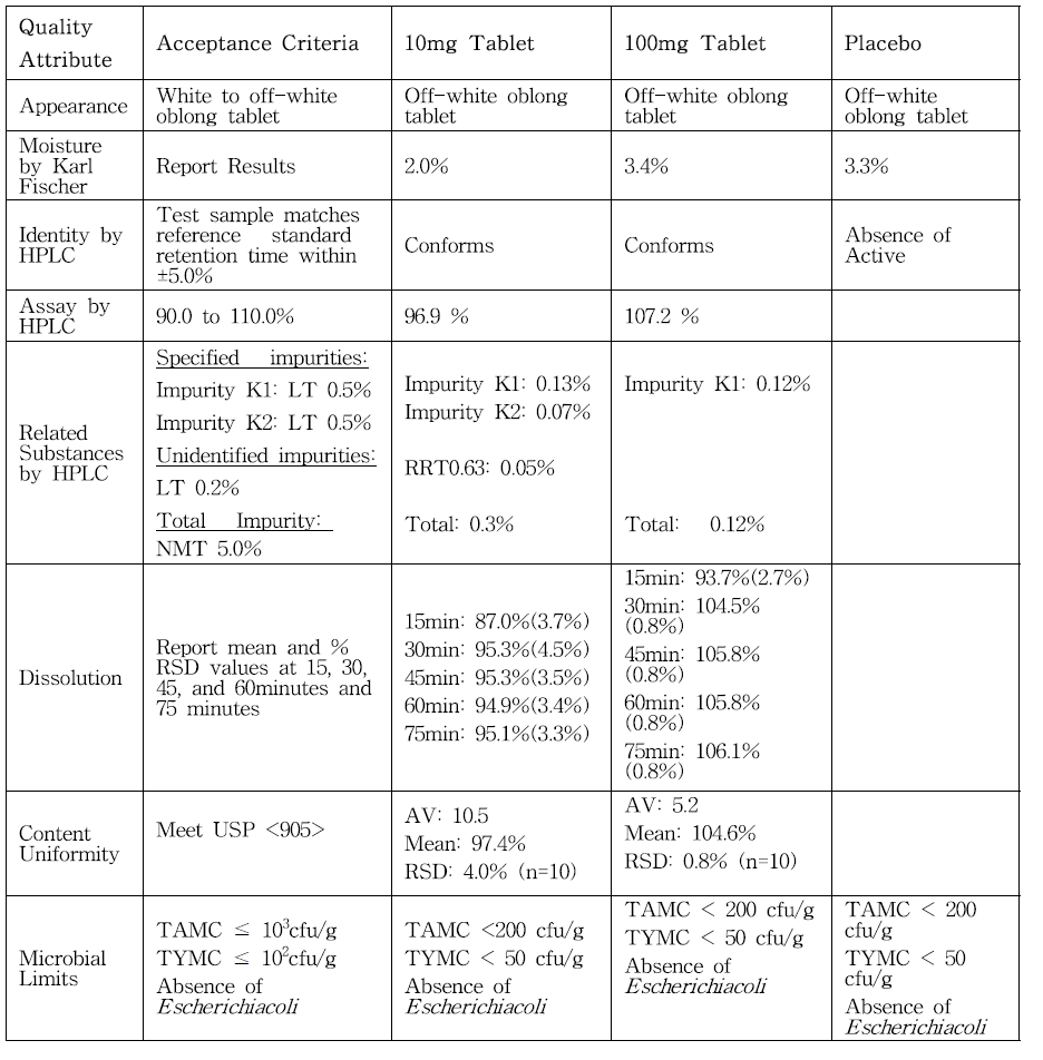 Batch analysis for Q203 drug products