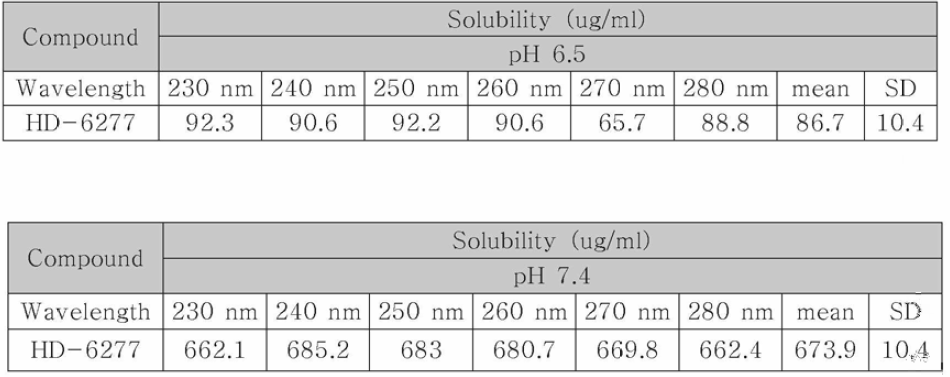 Thermodynamic aqueous solubility of HD-6277 in 50 mM phosphate buffer