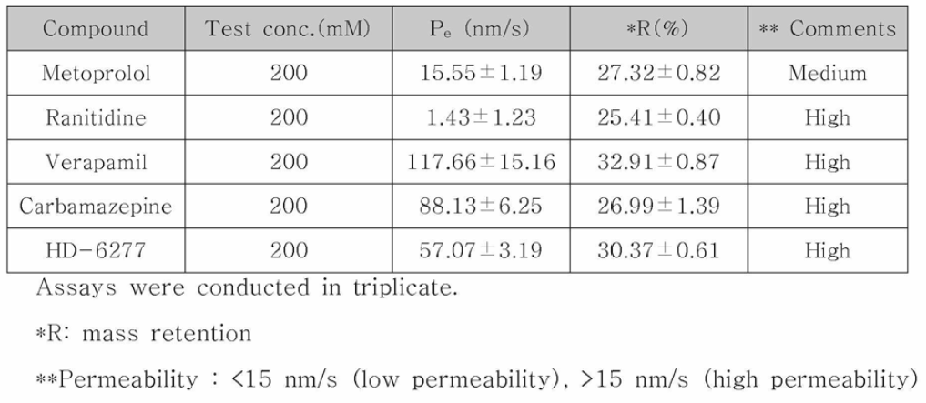 The values of permeability coefficients (Pe) and mass retention (R) obtained in PAMPA test