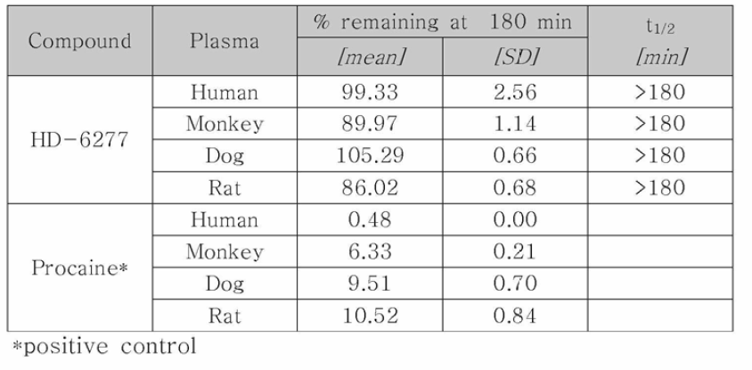 Stability of HD-6277 in rat, dog, monkey or human plasma