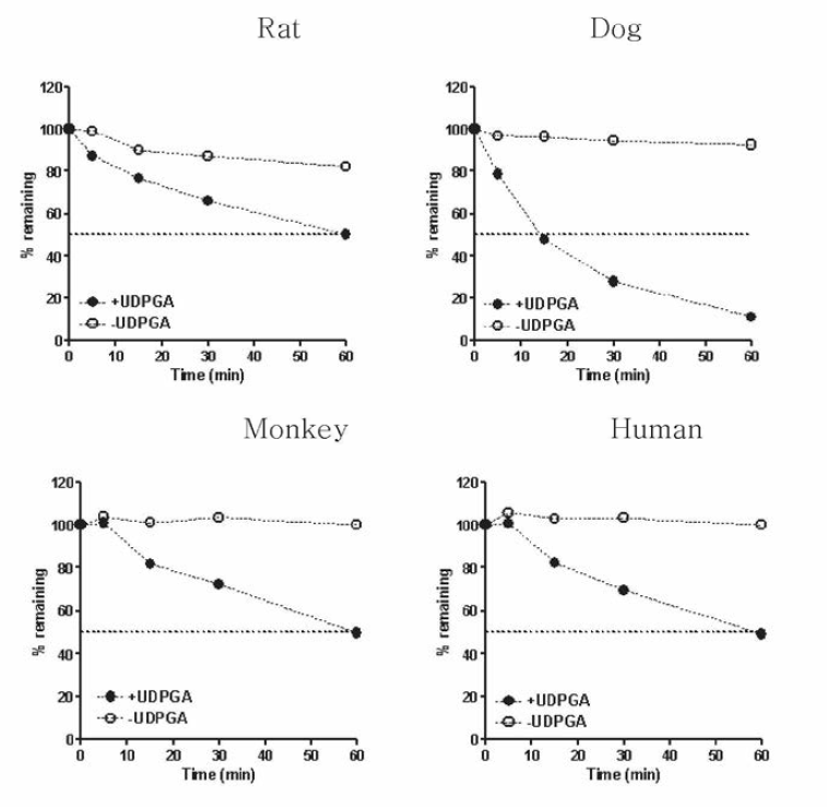 Time course of degradation of HD-6277 in rat, dog, monkey and human liver microsomes