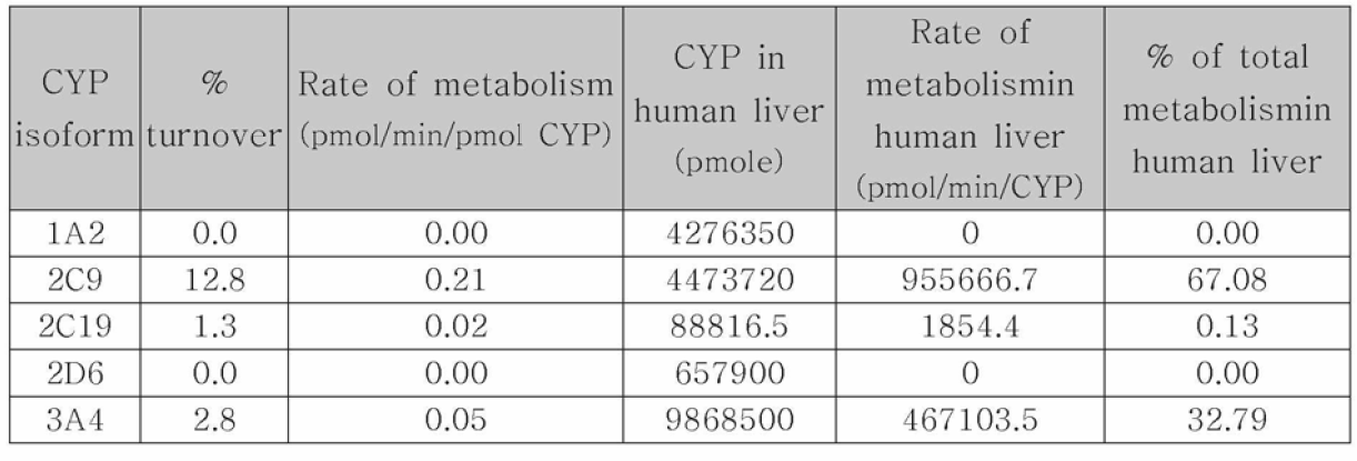 Calculated total rate of metabolism of HD-6277 in human liver