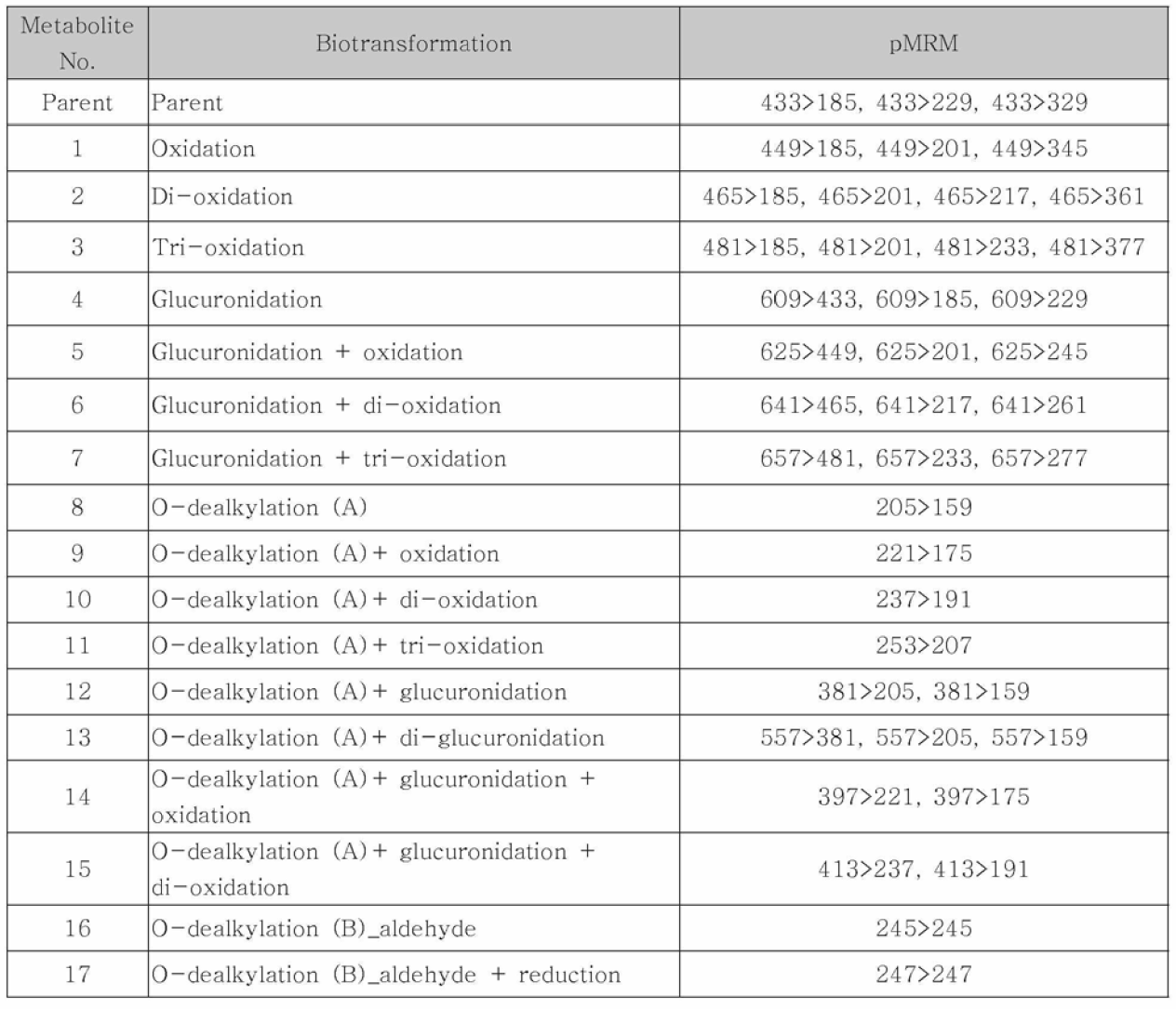 List of pMRMs for predicted metabolites