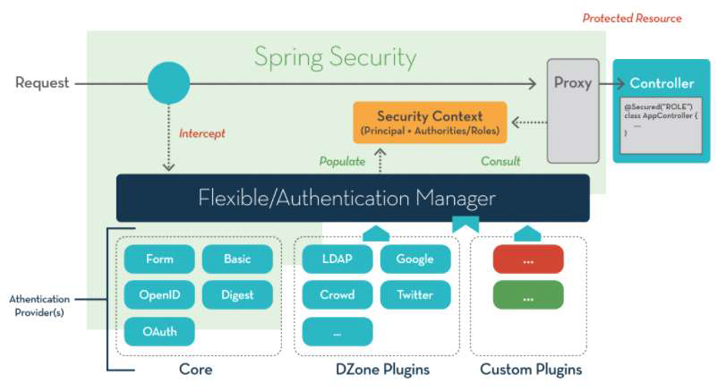 Spring Security 아키텍처