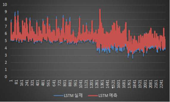 LSTM 기반 딥러닝 예측 모델 실험 (모델 1)