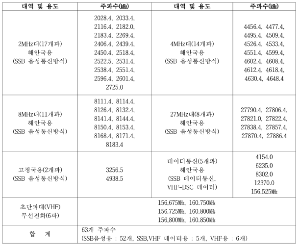 어업정보통신국 주파수 현황 및 통신방식