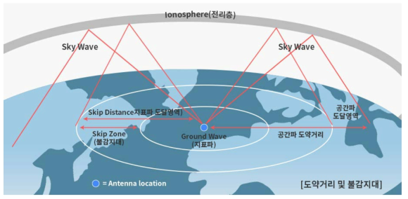 도약거리 및 불감지대