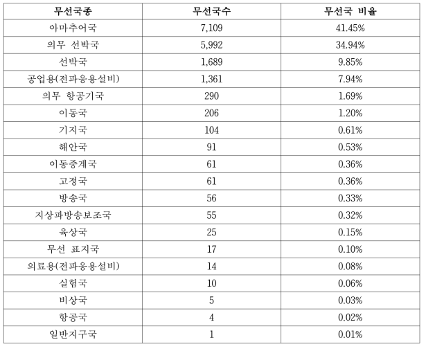 무선국종별 통계 분석