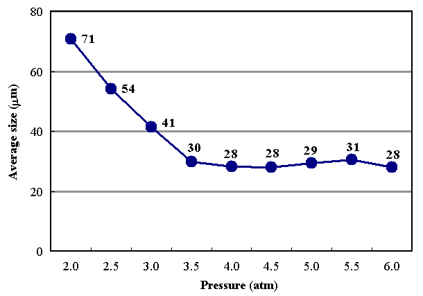Average bubble sizes depending on saturation pressure