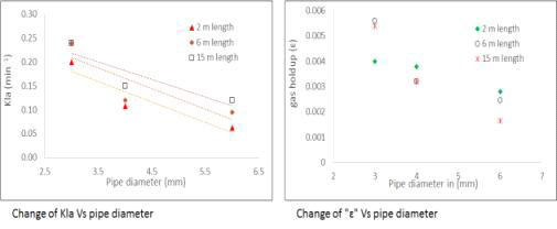 Effect of Pipe diameter on (kla) and (ɛ)