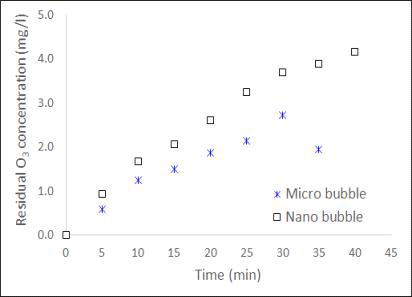 Concentration Vs time of O3 in DI water