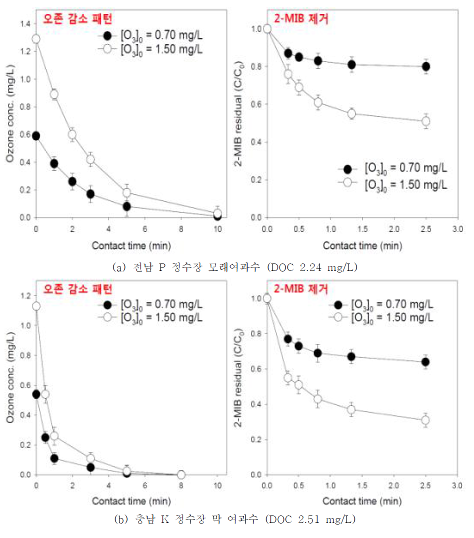 정수장별 오존 주입 농도별 감소패턴과 2-MIB 제거율 (20°C)