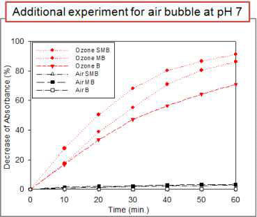 공기기포 크기에 따른 공기와 오존 간의 산화 효율 비교