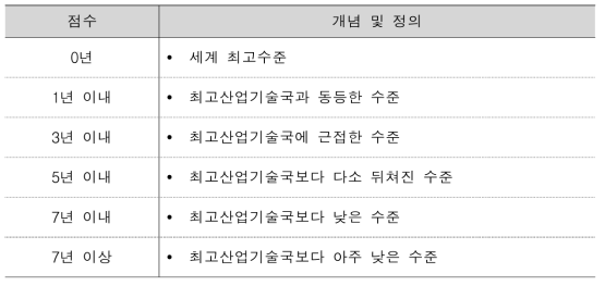 상대기술수준 평가 기준