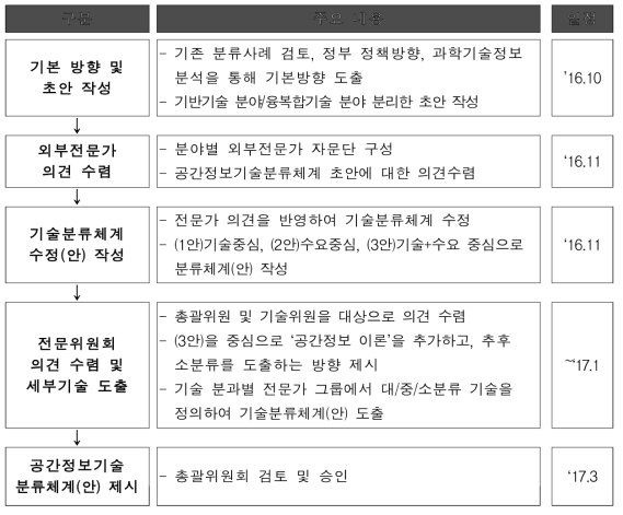 기술분류체계 정립 프로세스