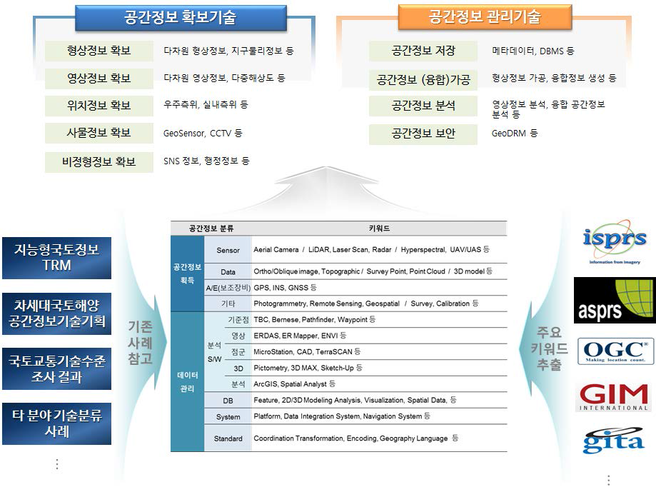 기반기술 분야 기술분류 과정