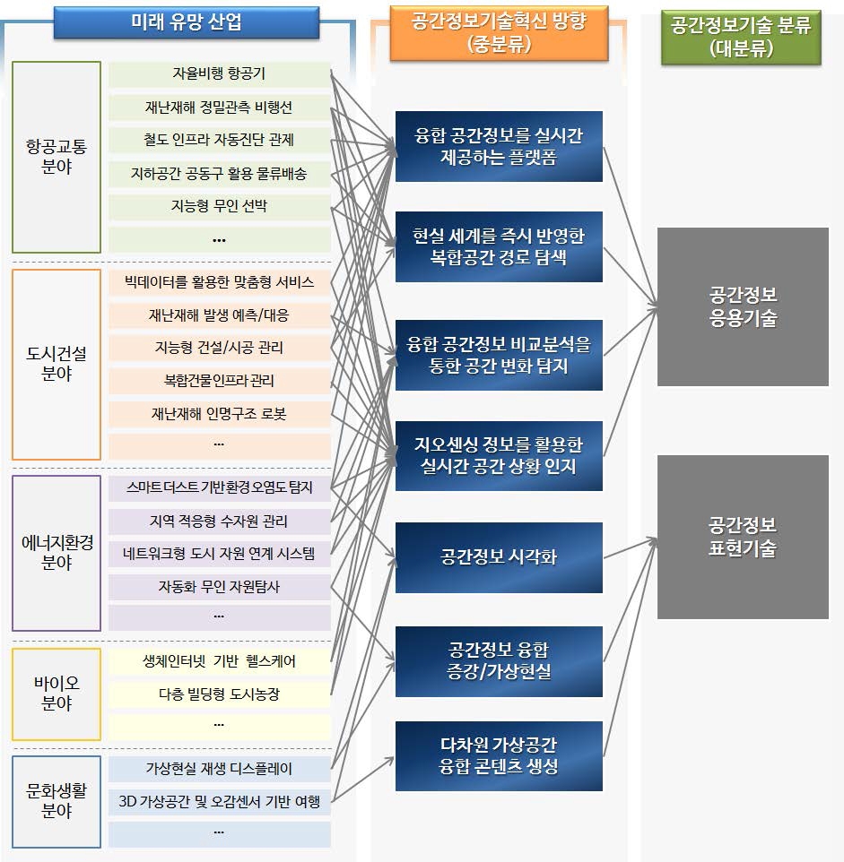 융복합기술 분야 기술분류 과정