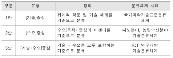 기술분류체계 수정(안) 작성 기준